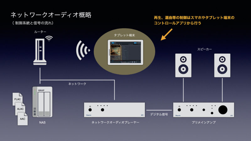 ネットワークオーディオ用コントロールアプリの決定版か